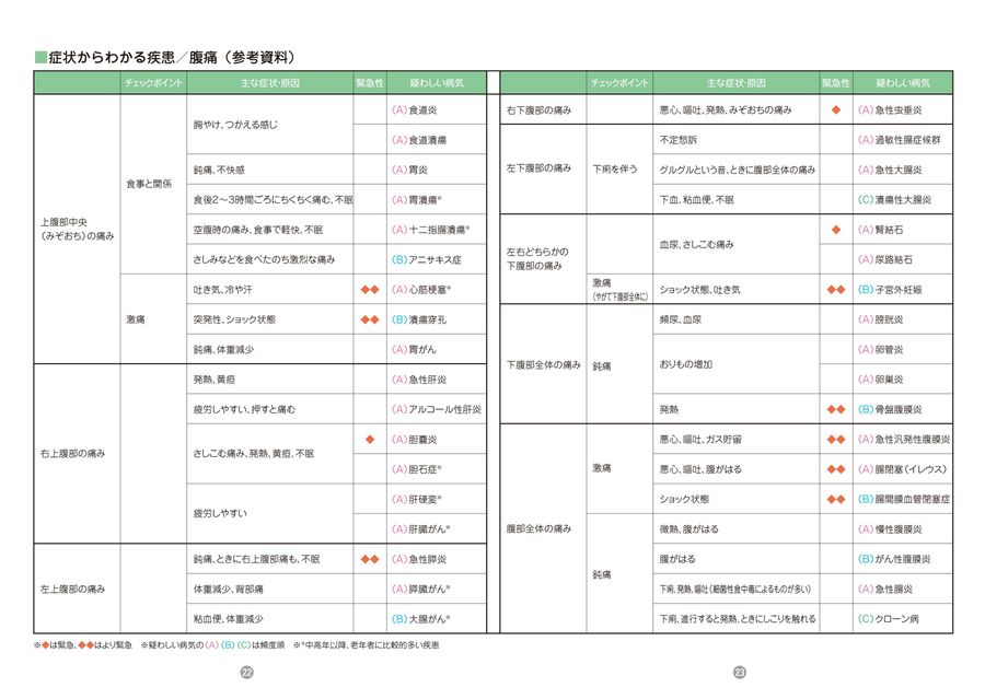 知っておきたい“腹痛（おなかが痛い）”のポイント